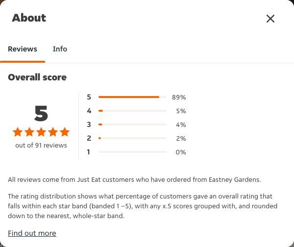Just Eat rating, total reviews and rating distribution for Eastney Gardens at the capture date