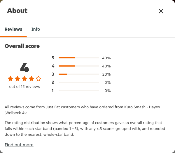 Just Eat rating, total reviews and rating distribution for Kuro Smash - Hayes ,Welbeck Av at the capture date