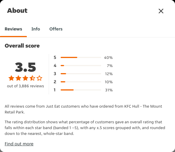 Just Eat rating, total reviews and rating distribution for KFC Hull - The Mount Retail Park at the capture date