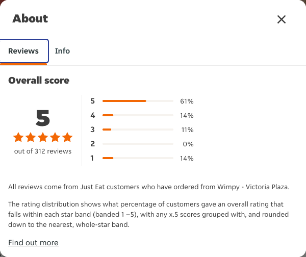 Just Eat rating, total reviews and rating distribution for Wimpy - Victoria Plaza at the capture date