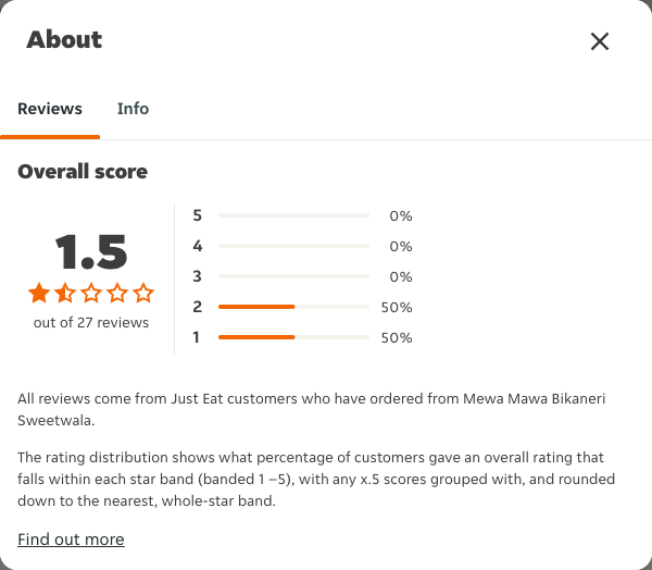Just Eat rating, total reviews and rating distribution for Mewa Mawa Bikaneri Sweetwala at the capture date