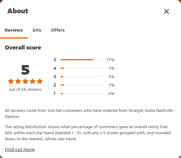 Just Eat rating, total reviews and rating distribution for Straight Outta Nashville - Dalston at the capture date