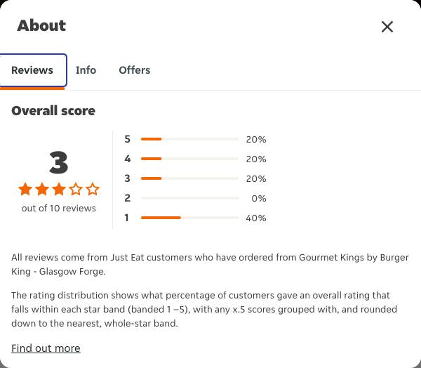 Just Eat rating, total reviews and rating distribution for Gourmet Kings by Burger King - Glasgow Forge at the capture date