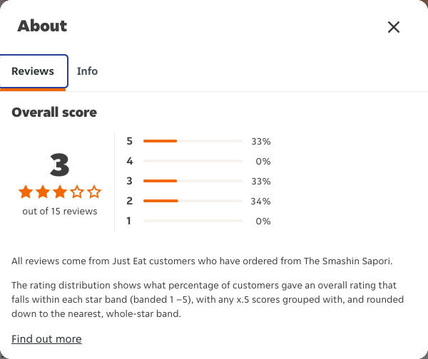Just Eat rating, total reviews and rating distribution for The Smashin Sapori at the capture date