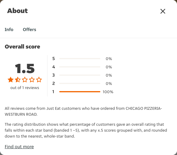 Just Eat rating, total reviews and rating distribution for CHICAGO PIZZERIA-WESTBURN ROAD at the capture date