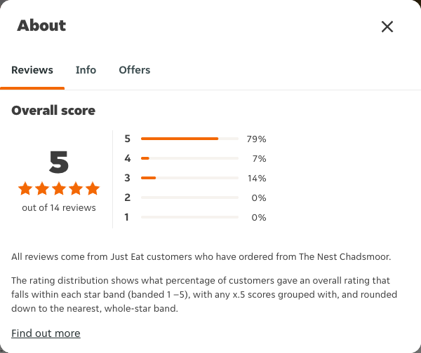 Just Eat rating, total reviews and rating distribution for The Nest Chadsmoor at the capture date