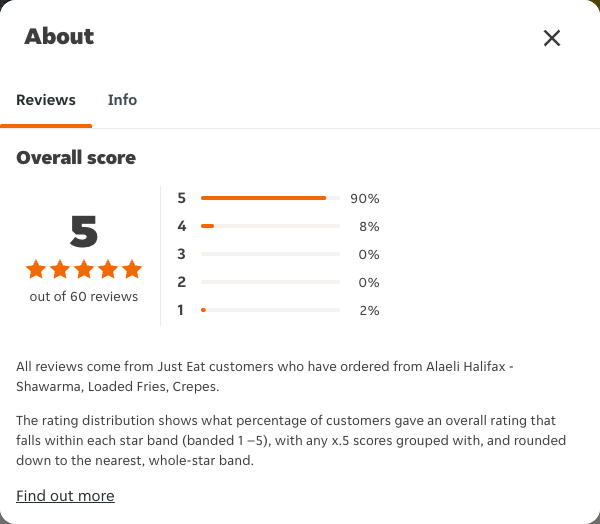 Just Eat rating, total reviews and rating distribution for Alaeli Halifax - Shawarma, Loaded Fries, Crepes at the capture date