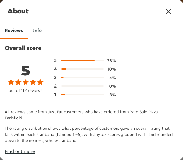 Just Eat rating, total reviews and rating distribution for Yard Sale Pizza - Earlsfield at the capture date