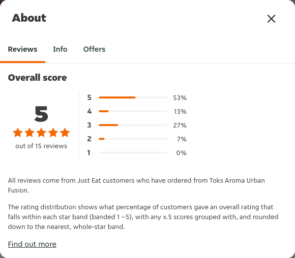Just Eat rating, total reviews and rating distribution for Toks Aroma Urban Fusion at the capture date