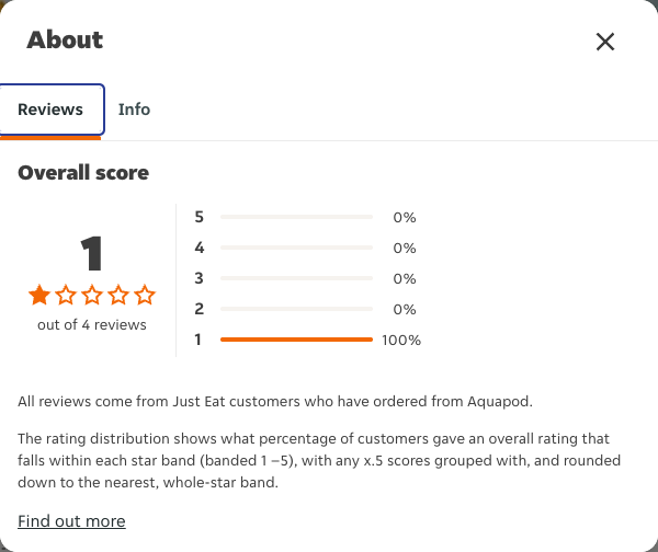 Just Eat rating, total reviews and rating distribution for Aquapod at the capture date