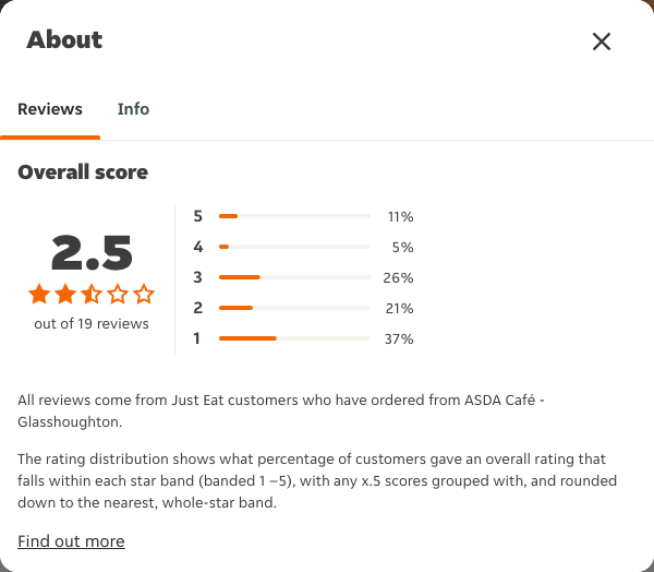 Just Eat rating, total reviews and rating distribution for ASDA Café - Glasshoughton at the capture date