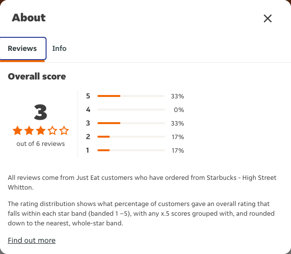 Just Eat rating, total reviews and rating distribution for Starbucks - High Street Whitton at the capture date