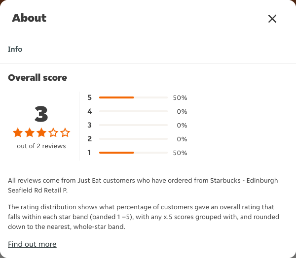Just Eat rating, total reviews and rating distribution for Starbucks - Edinburgh Seafield Rd Retail P at the capture date