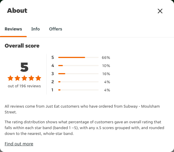 Just Eat rating, total reviews and rating distribution for Subway - Moulsham Street at the capture date