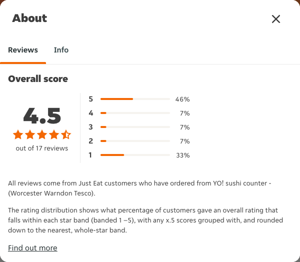Just Eat rating, total reviews and rating distribution for YO! sushi counter - (Worcester Warndon Tesco) at the capture date