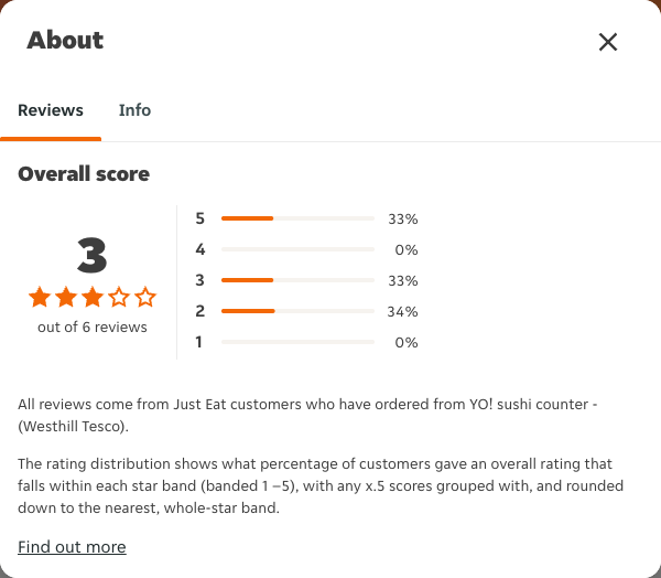 Just Eat rating, total reviews and rating distribution for YO! sushi counter - (Westhill Tesco) at the capture date