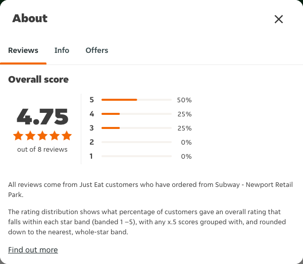 Just Eat rating, total reviews and rating distribution for Subway - Newport Retail Park at the capture date
