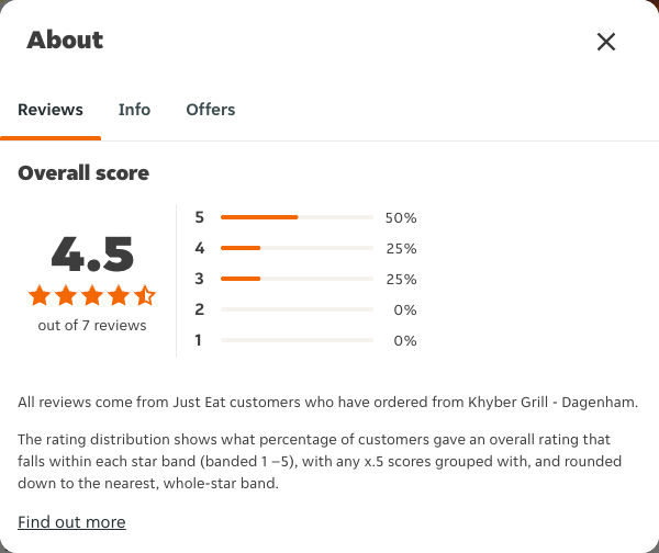 Just Eat rating, total reviews and rating distribution for Khyber Grill - Dagenham at the capture date