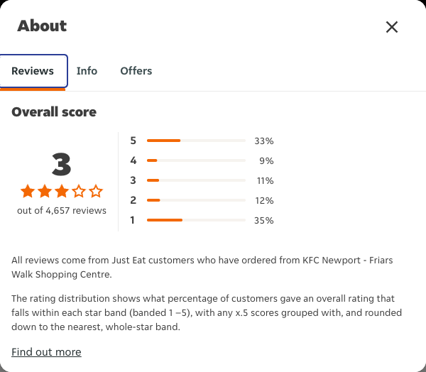 Just Eat rating, total reviews and rating distribution for KFC Newport - Friars Walk Shopping Centre at the capture date