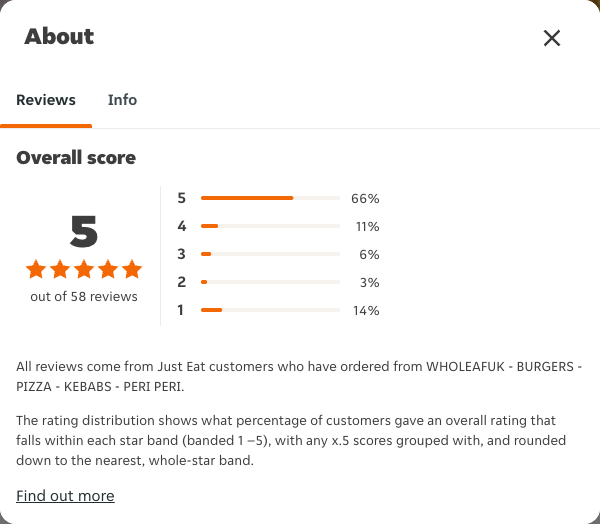 Just Eat rating, total reviews and rating distribution for WHOLEAFUK - BURGERS - PIZZA - KEBABS - PERI PERI at the capture date