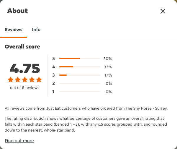 Just Eat rating, total reviews and rating distribution for The Shy Horse - Surrey at the capture date