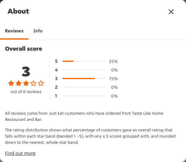 Just Eat rating, total reviews and rating distribution for Taste Like Home Restaurant and Bar at the capture date