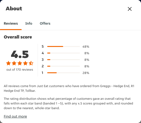 Just Eat rating, total reviews and rating distribution for Greggs - Hedge End, R1 Hedge End TP, Tollbar at the capture date
