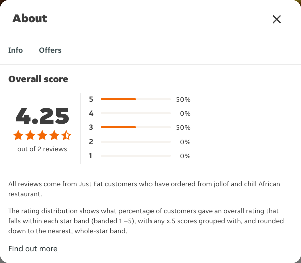 Just Eat rating, total reviews and rating distribution for jollof and chill African restaurant at the capture date