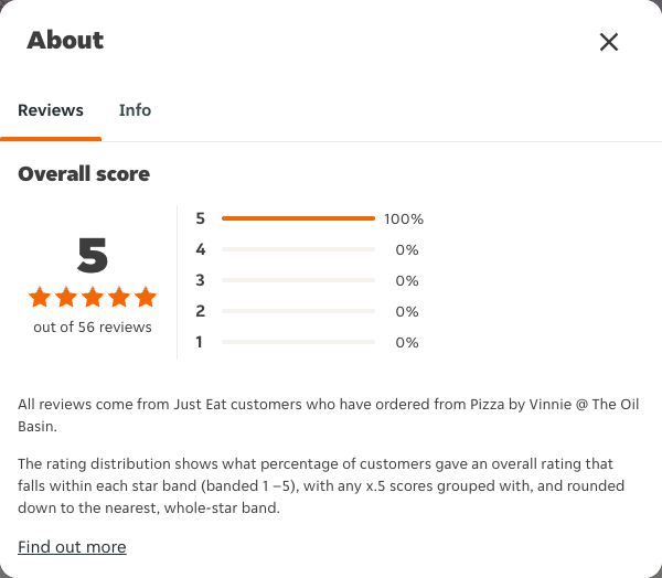 Just Eat rating, total reviews and rating distribution for Pizza by Vinnie @ The Oil Basin at the capture date