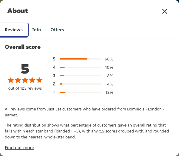 Just Eat rating, total reviews and rating distribution for Domino's - London - Barnet at the capture date