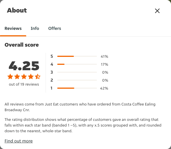 Just Eat rating, total reviews and rating distribution for Costa Coffee Ealing Broadway Cnr at the capture date