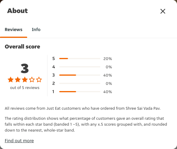 Just Eat rating, total reviews and rating distribution for Shree Sai Vada Pav at the capture date
