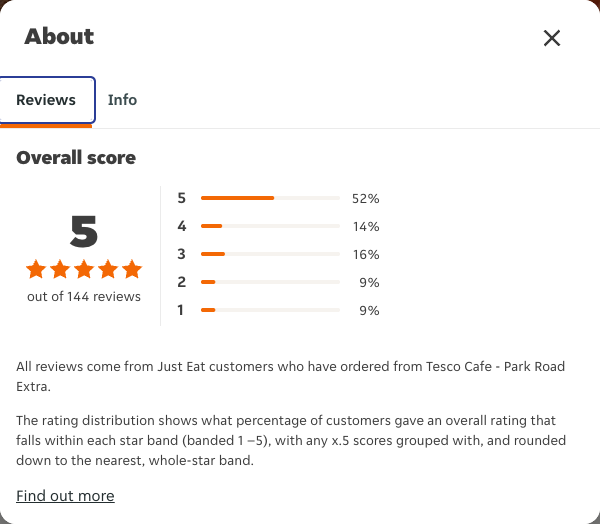 Just Eat rating, total reviews and rating distribution for Tesco Cafe - Park Road Extra at the capture date
