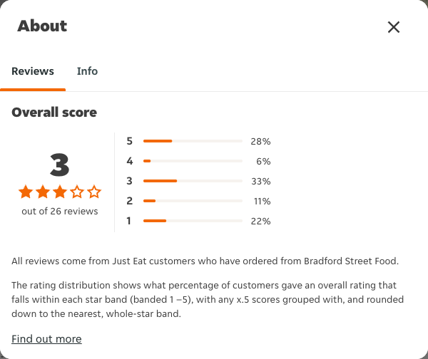 Just Eat rating, total reviews and rating distribution for Bradford Street Food at the capture date