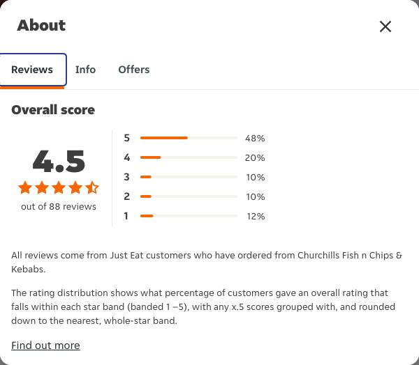 Just Eat rating, total reviews and rating distribution for Churchills Fish n Chips & Kebabs at the capture date