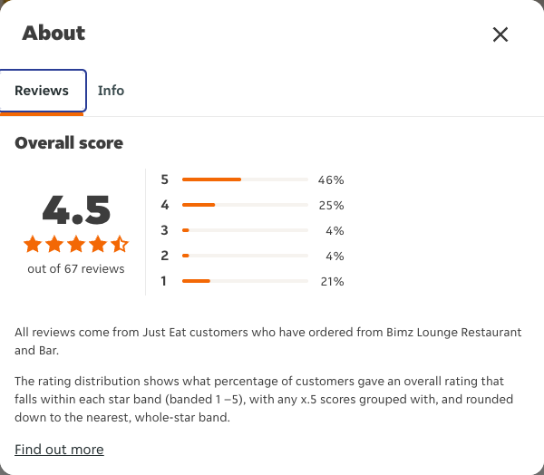 Just Eat rating, total reviews and rating distribution for Bimz Lounge Restaurant and Bar at the capture date