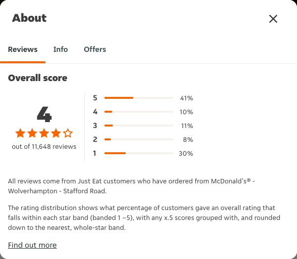 Just Eat rating, total reviews and rating distribution for McDonald's® - Wolverhampton - Stafford Road at the capture date