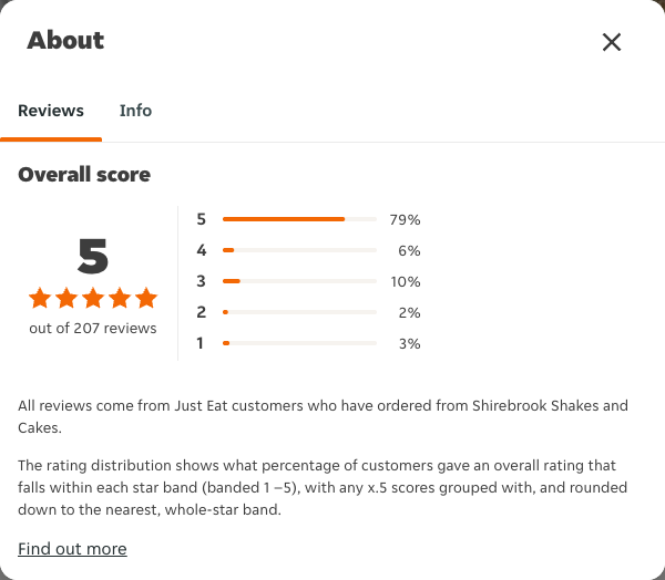 Just Eat rating, total reviews and rating distribution for Shirebrook Shakes and Cakes at the capture date