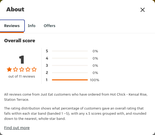 Just Eat rating, total reviews and rating distribution for Hot Chick - Kensal Rise, Station Terrace at the capture date