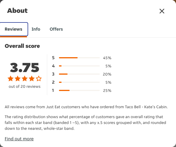 Just Eat rating, total reviews and rating distribution for Taco Bell - Kate's Cabin at the capture date