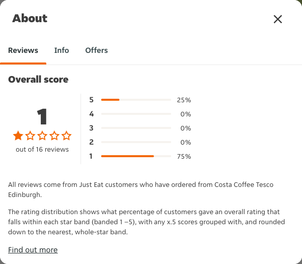 Just Eat rating, total reviews and rating distribution for Costa Coffee Tesco Edinburgh at the capture date