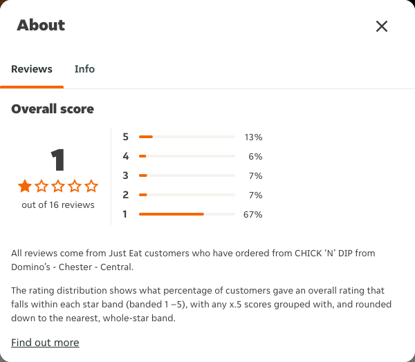 Just Eat rating, total reviews and rating distribution for CHICK ‘N’ DIP from Domino’s - Chester - Central at the capture date