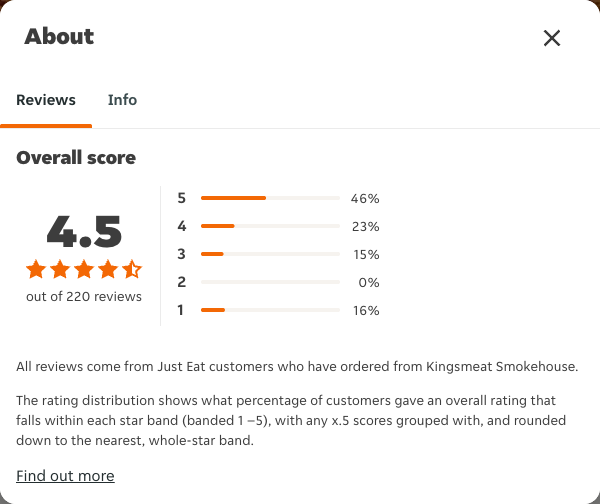 Just Eat rating, total reviews and rating distribution for Kingsmeat Smokehouse at the capture date
