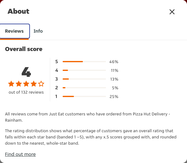 Just Eat rating, total reviews and rating distribution for Pizza Hut Delivery - Rainham at the capture date