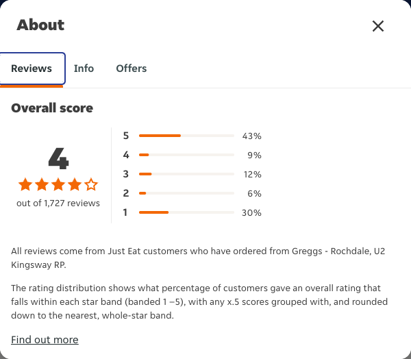 Just Eat rating, total reviews and rating distribution for Greggs - Rochdale, U2 Kingsway RP at the capture date