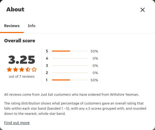 Just Eat rating, total reviews and rating distribution for Wiltshire Yeoman at the capture date