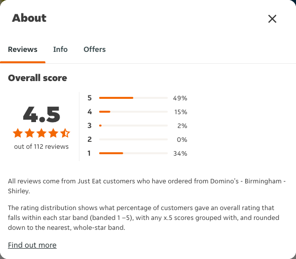 Just Eat rating, total reviews and rating distribution for Domino's - Birmingham - Shirley at the capture date