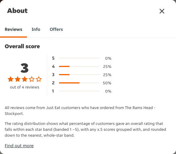 Just Eat rating, total reviews and rating distribution for The Rams Head - Stockport at the capture date