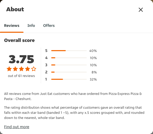 Just Eat rating, total reviews and rating distribution for Pizza Express Pizza & Pasta - Cheshunt at the capture date