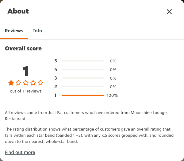 Just Eat rating, total reviews and rating distribution for Moonshine Lounge Restaurant. at the capture date